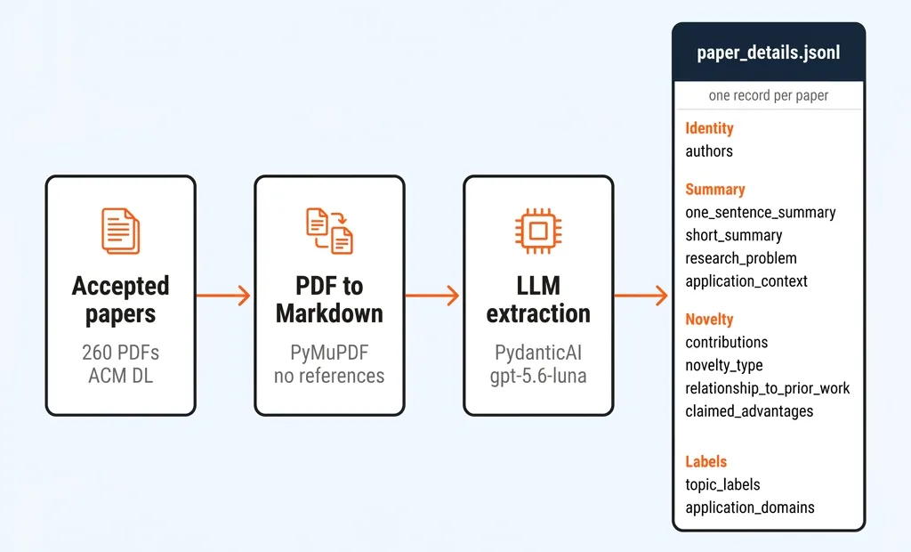 From PDF to structured paper records: 260 RecSys papers converted to Markdown and extracted into typed records with summaries, novelty and topic labels