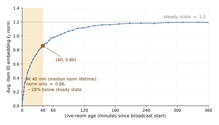 Average item-ID embedding norm as a live room ages, showing that it is still about 28% below steady state at the median 40-minute room lifetime