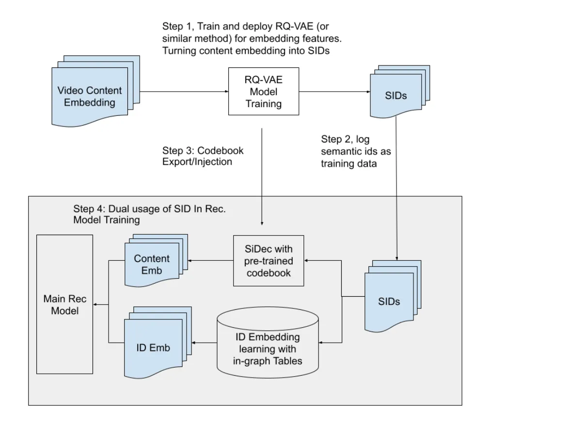 Google’s dual-purpose SID pipeline, where SIDs are logged as training data and also decoded into content embeddings inside the recommender