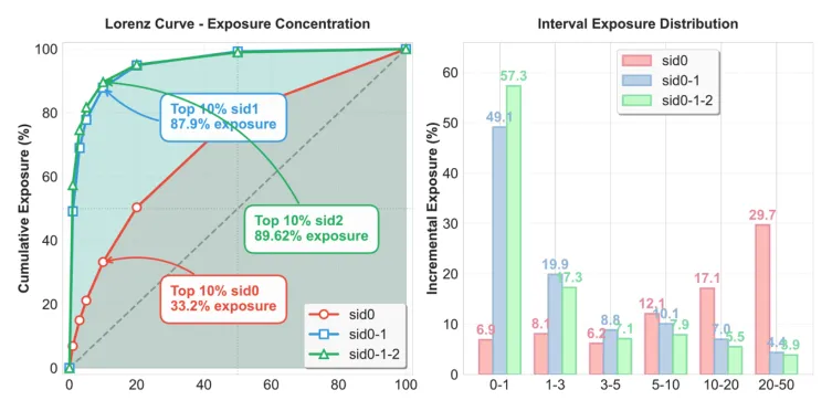 Exposure concentration across SID layers in UniRec, showing the jump from first-level codes to two-code prefixes